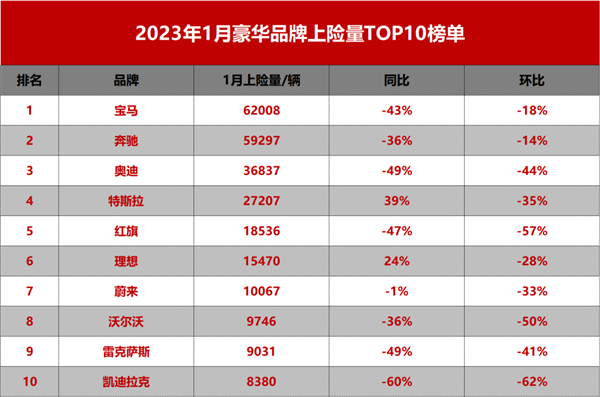 1月豪华车销量榜:蔚来碾压全系合资二线豪华品牌