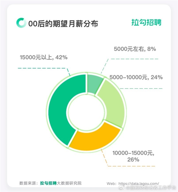 国内近七成00后理想月薪过万：还不要加班、赔笑脸、拒无效社交