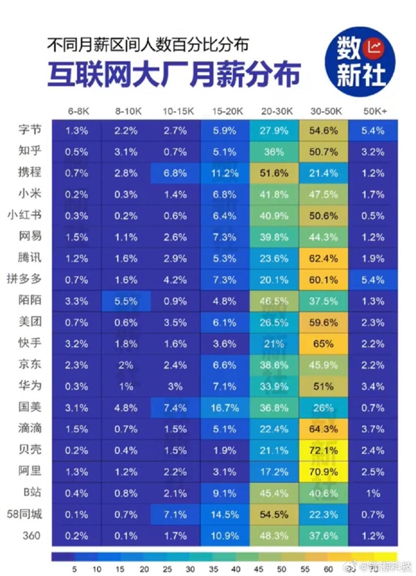 对比你工资如何！国内互联网大厂月薪一览：华为超50%员工月薪3-5万