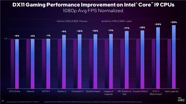 Intel Arc锐炫显卡雄起！DX11游戏流畅性飙升最多45％