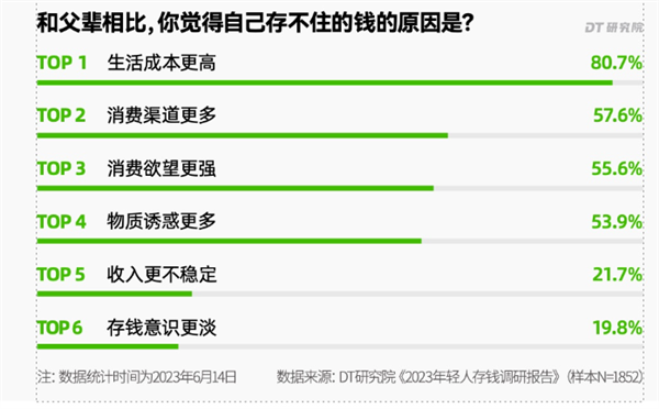 调查称53.7%年轻人存款不足10万 存不住钱的原因揭晓