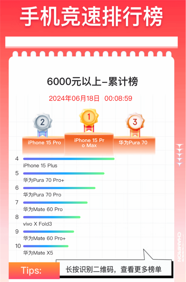 高端旗舰硬刚苹果！6000元以上手机618销量前10：华为独占6款