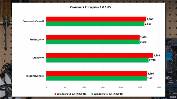 微软吹大了！Win11流畅度没那么神：Office/PS还没Win10快