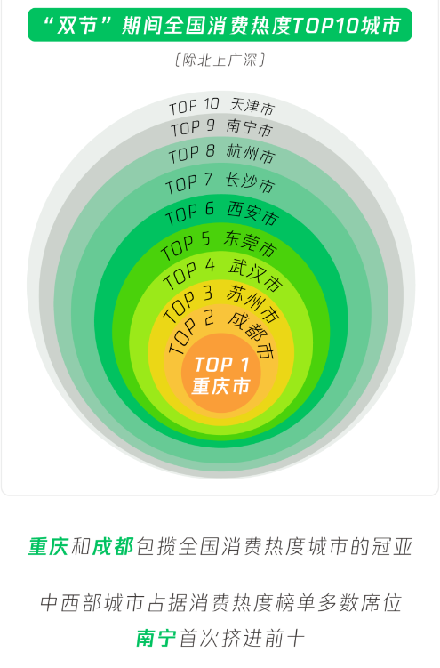 中秋国庆消费最火城市出炉：重庆夺冠 拉萨爆发