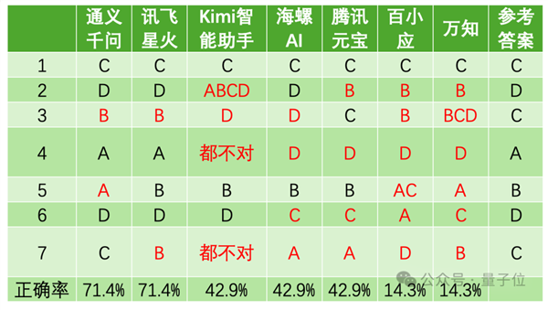 国产AI大模型高考成绩单出炉：讯飞星火获得综合第一