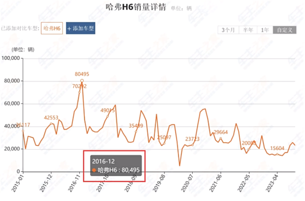 比亚迪宋家族12月销量8.4万辆 超哈弗H6 刷新汽车单月销量纪录