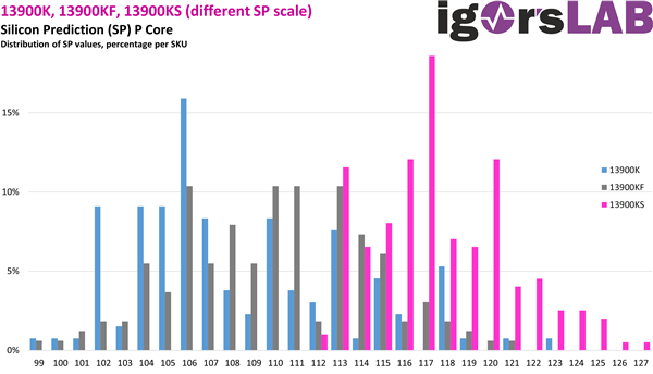 大规模实测199颗6GHz i9-13900KS！真的是神仙体质