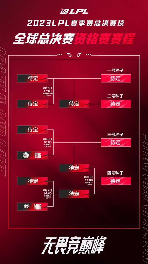 《英雄联盟》LPL冒泡赛EDG确定8月6日开打！赢了就进S13全球总决赛