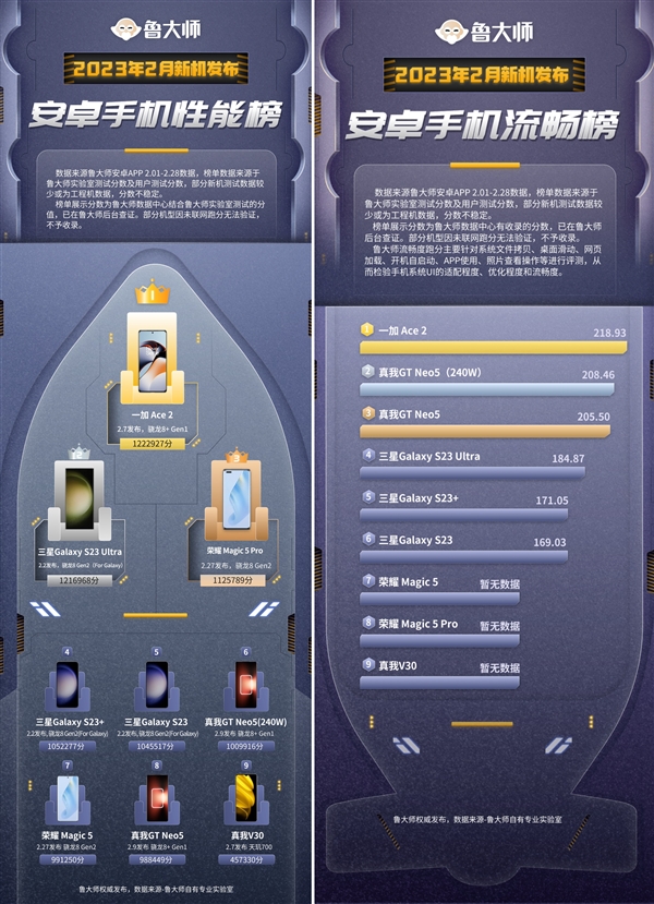 鲁大师2月新机性能/流畅榜发布：一加Ace2险胜三星新旗舰