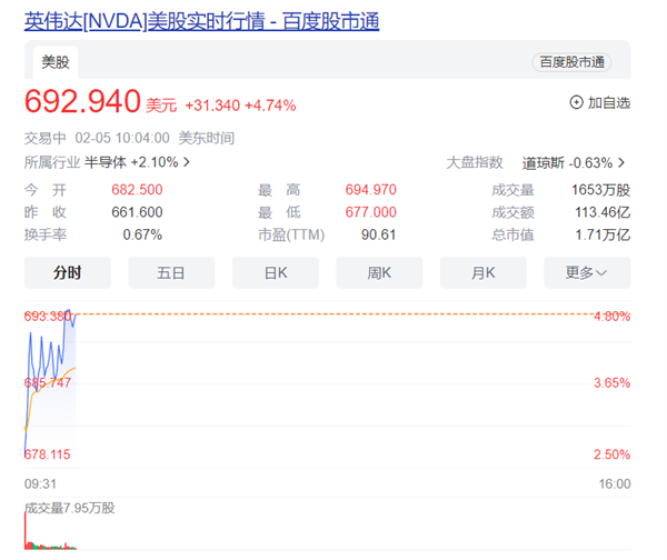 英伟达股价再创历史新高 市值已是AMD六倍