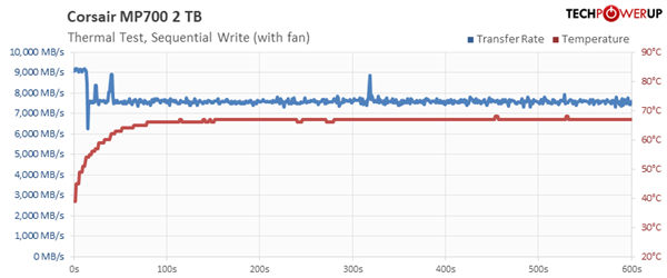 PCIe 5.0 SSD不用风扇会怎样？仅仅55秒就挂了！