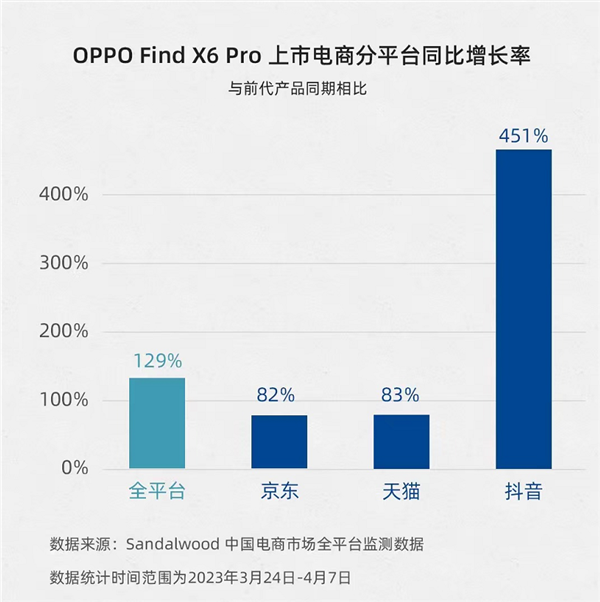 DXO拍照得分全球第一!OPPO Find X6 Pro卖疯 销量同比增长129%