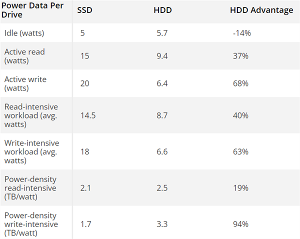 都错了！机械硬盘远比SSD更省电 最多领先94％