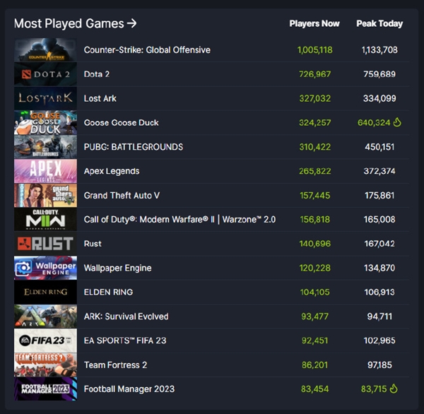 仅一天再创新纪录！Steam同时在线飚到3300万