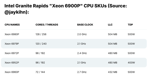 Intel新一代至强6900P现身：120个纯大核、总缓存达757MB