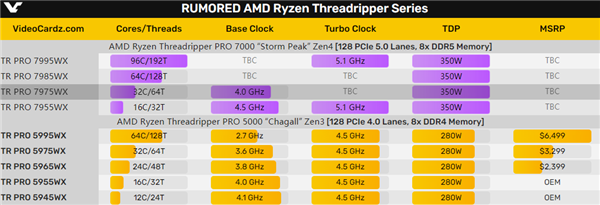 AMD 32核心Zen4撕裂者首次现身：一家人齐了