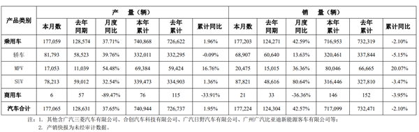 4月产销快报未披露广汽三菱表现 广汽回应：数据占比较小不再单列