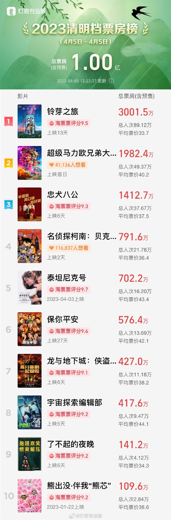 2023年清明档票房破亿!任天堂《超级马力欧兄弟大电影》暂列亚军