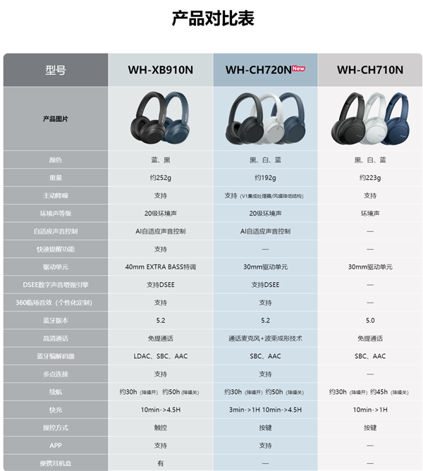 索尼降噪耳机新秀！WH-CH720N头戴式耳机国行开售：799元