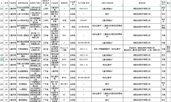还敢用吗?电动儿童牙刷不合格率达50% 或导致性早熟