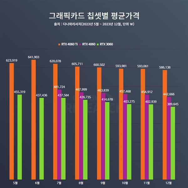 韩国玩家喜新厌旧！RTX 4060系列彻底碾压RTX 3060系列