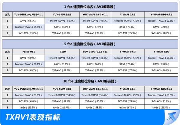 手机追剧、刷短视频关键技术！腾讯编码器斩获15项世界第一