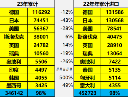 国产车彻底崛起 中国汽车进口量创10年新低：日系车暴跌43%