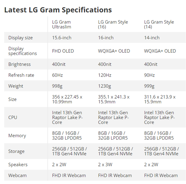 15.6寸不到1kg！LG Gram超轻薄本发布：13代酷睿加持