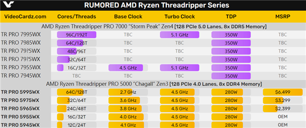 16核心Zen4撕裂者曝光 还不如锐龙9！要它何用？