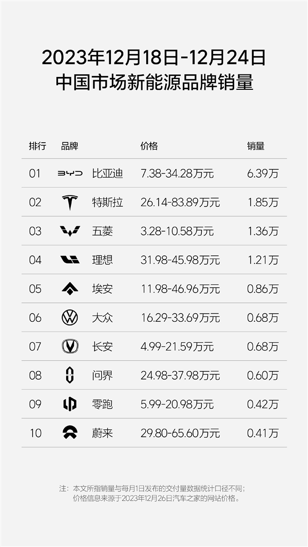 理想汽车单周销量1.21万辆再创新高 月销冲击5万辆有戏