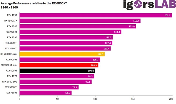 AMD RX 7800 XT显卡模拟测试：这也太牙膏了