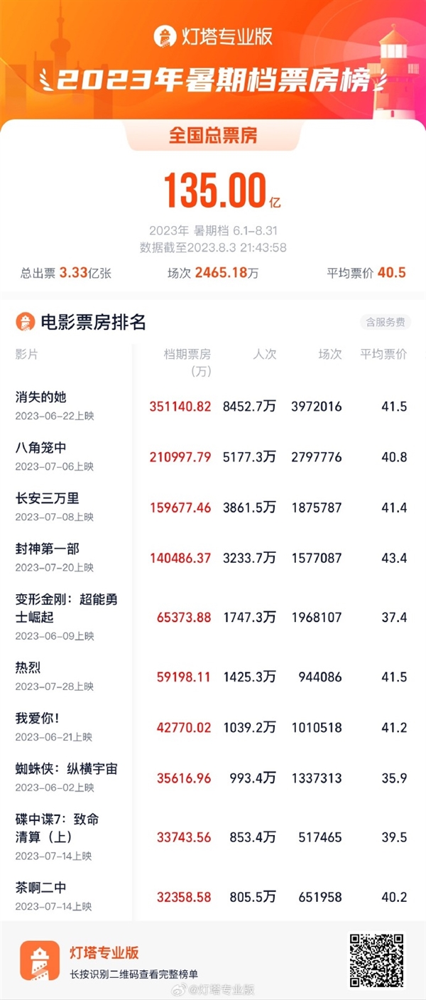 2023暑期档总票房破135亿 共卖出3.33亿张票 你贡献了几部？