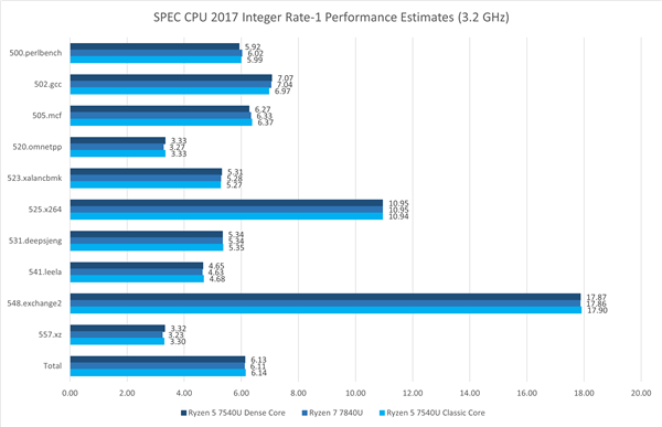 AMD Zen4、Zen4c大小核性能对比：果然比Intel高明得多！