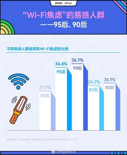 超九成人有WiFi焦虑症 95后、90后为易感人群！专家建议自控