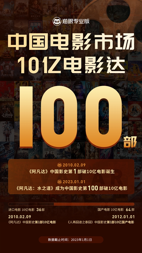 《阿凡达2》成第100部内地票房破10亿电影：当年《阿凡达1》是第1部