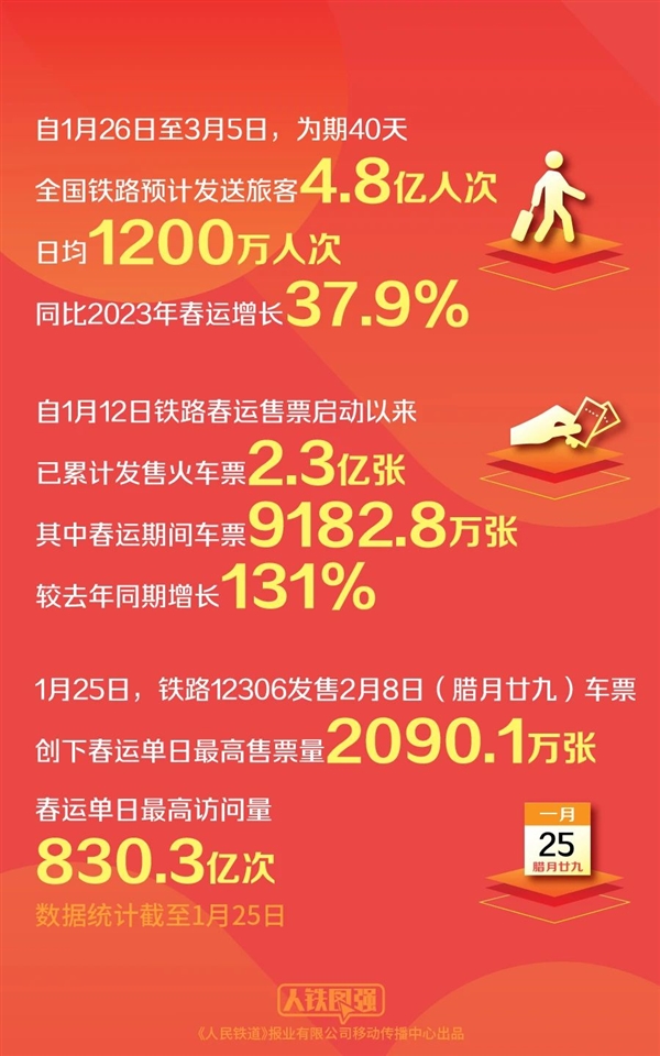 一天卖票2090万张、访问量830亿次！12306客票监控中心揭秘