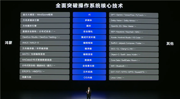 余承东：鸿蒙全面突破操作系统核心技术