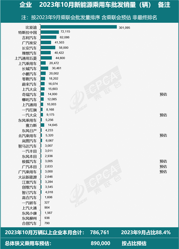 10月新能源汽车销量排行榜出炉：比亚迪30万辆遥遥领先