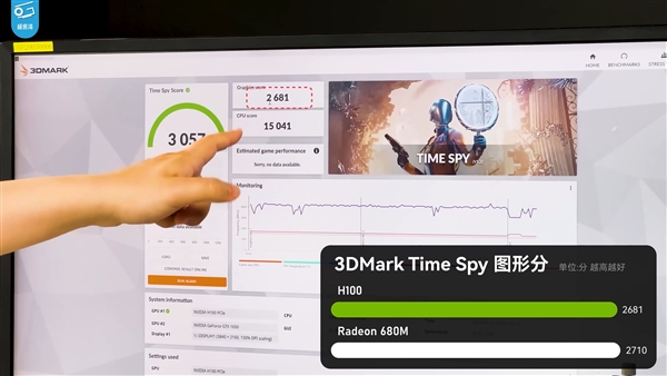 价值30万！NVIDIA最强AI GPU H100跑游戏：竟然还不如核显