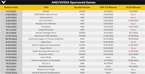 AMD赞助游戏排斥NVIDIA技术？官方回应耐人寻味