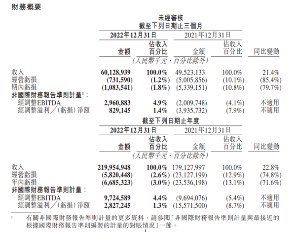 同比增长21.4%:美团第四季度营收达601.3亿元