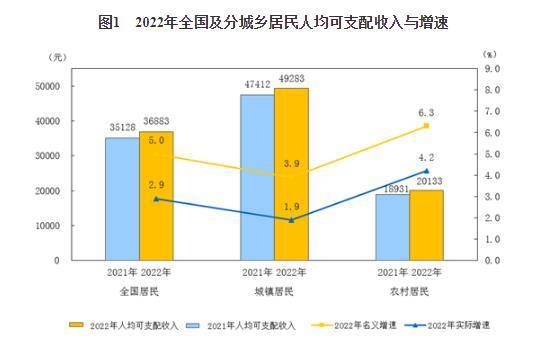 你达标没？2022年居民人均可支配收入36883元 大家钱都花在这了