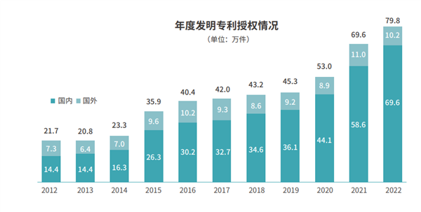 2022国内发明专利：华为碾压式领先！5G必要专利全球第一、每年全球收费近百亿