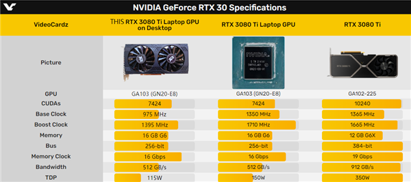 RTX 3080 Ti笔记本显卡魔改上桌面：功耗大喜只需1/3