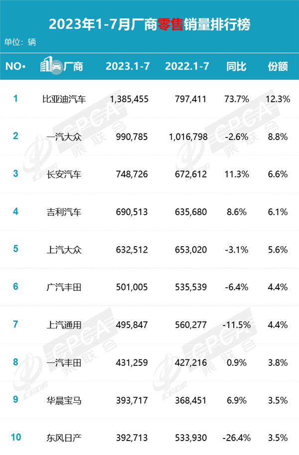 7月汽车零售销量排名出炉：比亚迪这增速无解了