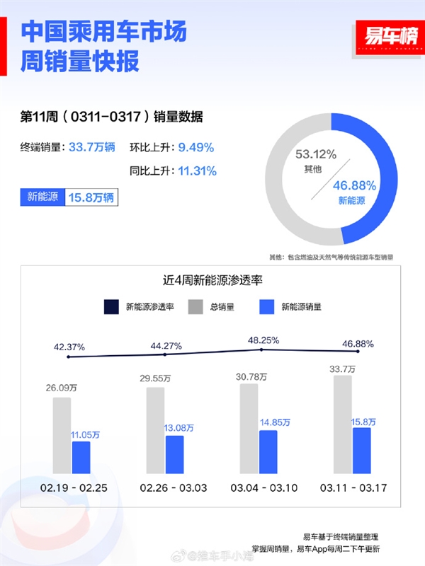 中国新能源汽车渗透率直逼50% 历史性一刻要来了