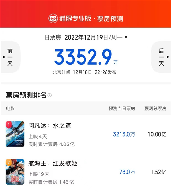 《阿凡达2》内地首周末报收3.96亿 表现不佳：预测票房缩水至10亿！