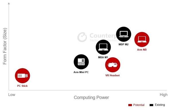 ARM PC大爆发!x86处理器节节败退:AMD如此不堪一击