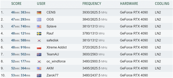 RTX 4090：无限逼近4GHz！