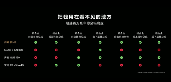 纯电城市用一周 问界新M5增程版续航再提升：最远能跑1440公里